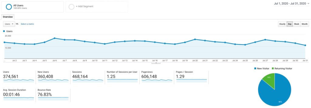 How I Made $47,772.75 Blogging in July 2020 (Blog Income Report)