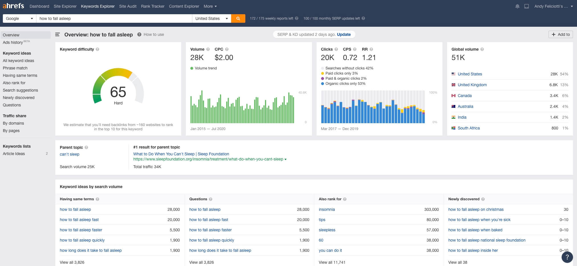 Ahrefs Keyword Research Screenshot (Example)