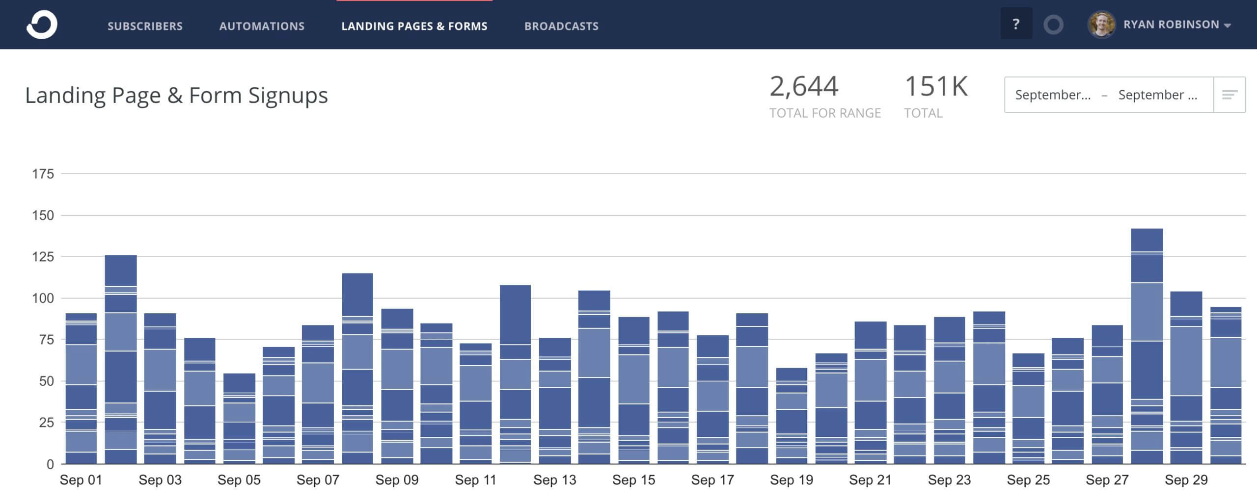 Blog Income Report September ryrob (ConvertKit Subscribers Screenshot)