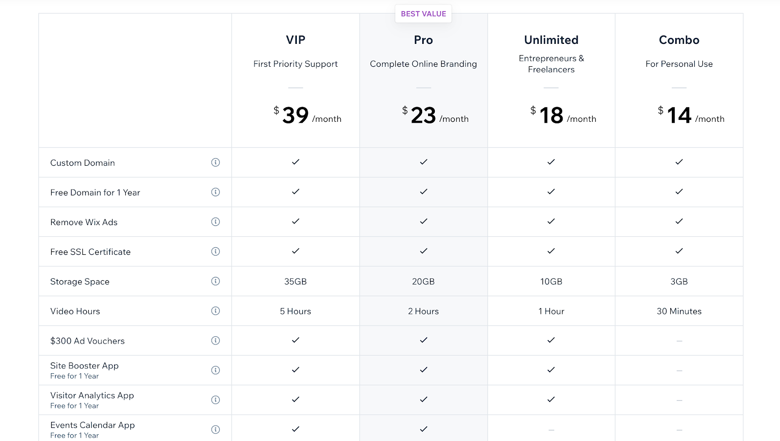 Pricing and Plans to Compare with Wix as a Blogging Platform