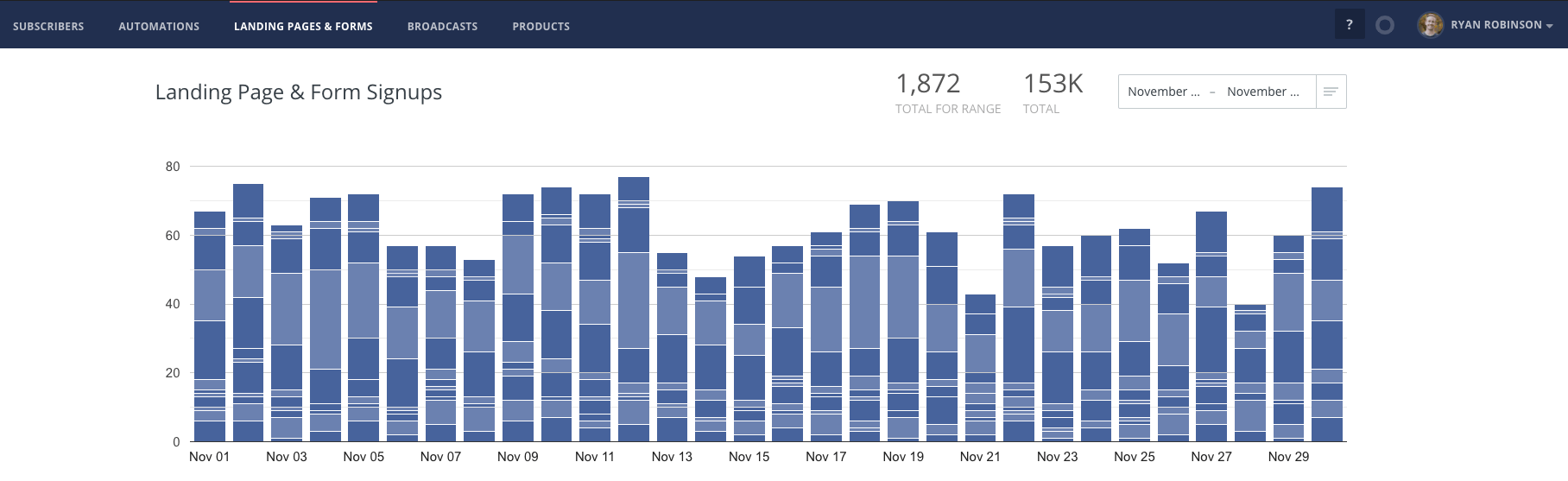 November 2020 Blog Income Report ConvertKit Email Subscriber Screenshot (ryrob)