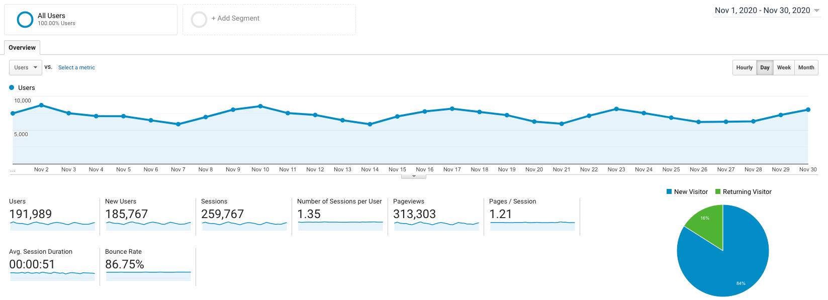 November 2020 Blog Income Report Google Analytics Screenshot (ryrob)