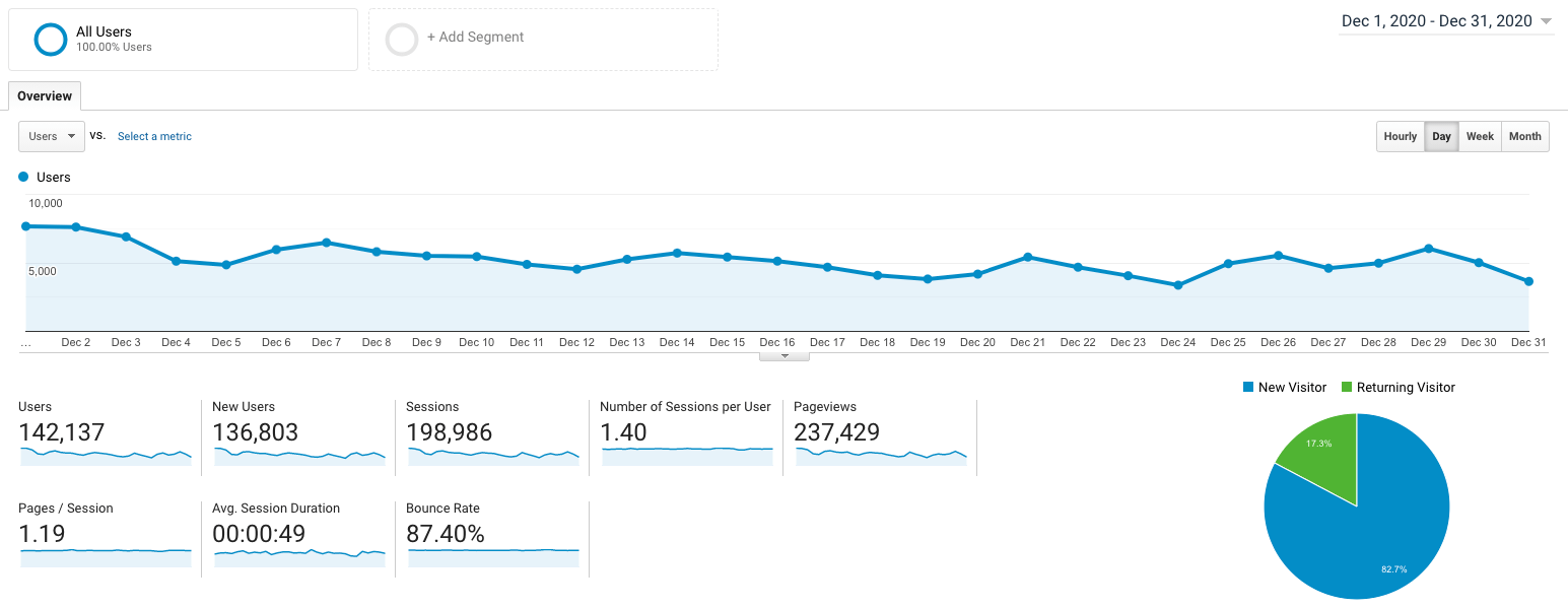 Google Analytics for ryrob December 2020 (Screenshot)