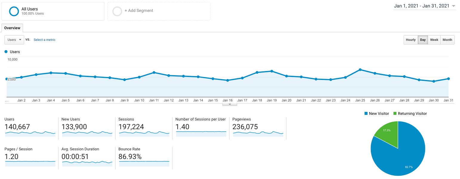 January 2021 Google Analytics Screenshot (ryrob Blog Income Report) Ryan Robinson