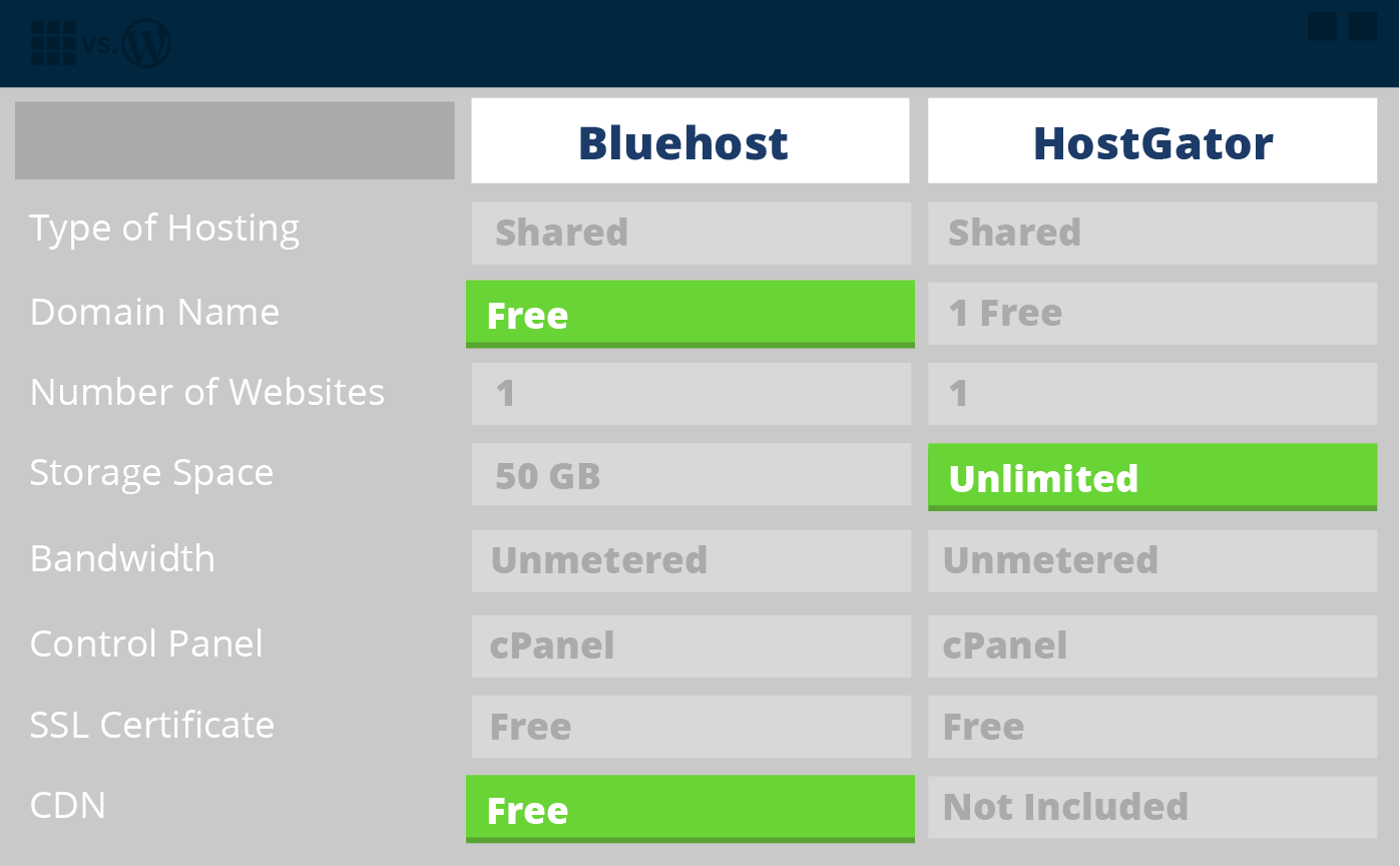 Bluehost vs HostGator Pricing Comparison Table