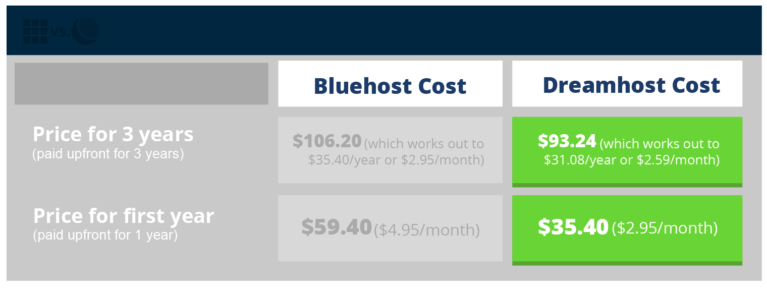 Bluehost vs Dreamhost Pricing Plan Table (Costs After Initial Term)