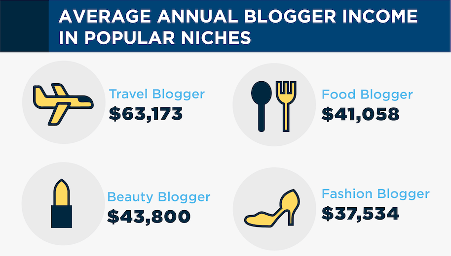 travel food blogger salary