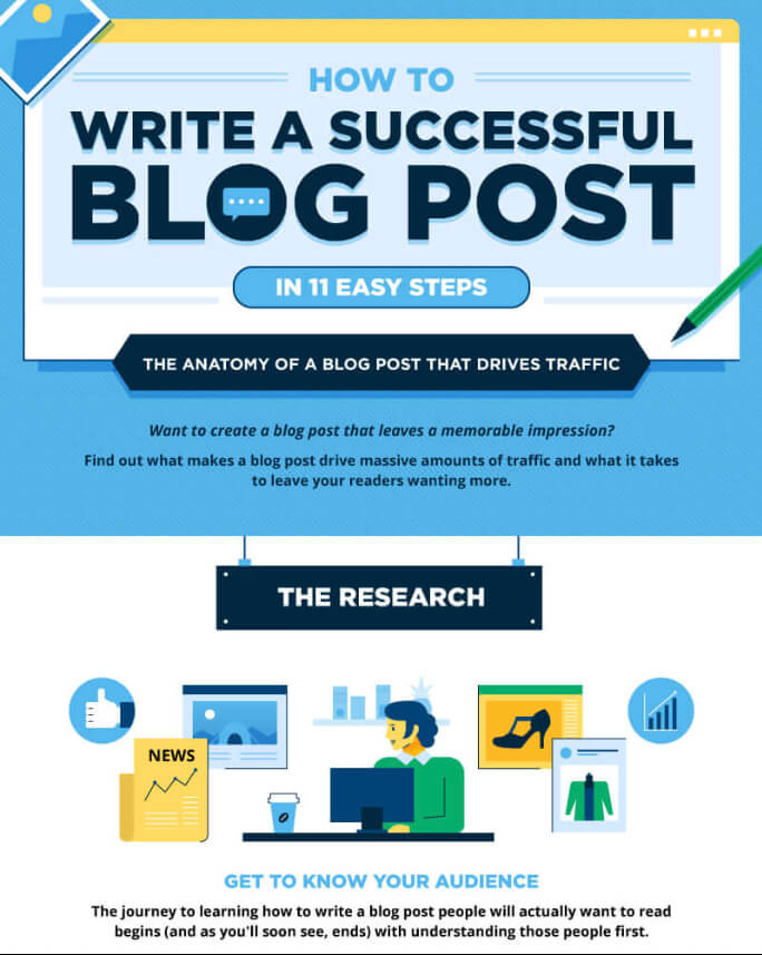 Infographic Types of Content Examples (ryrob Write a Blog Post Infographic Screenshot)