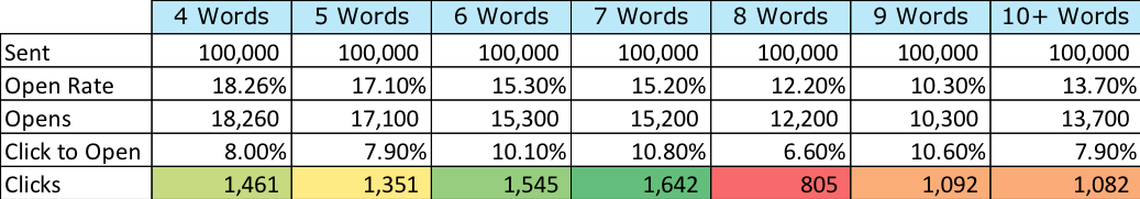 Cold Email Reporting Spreadsheet (Example Screenshot)