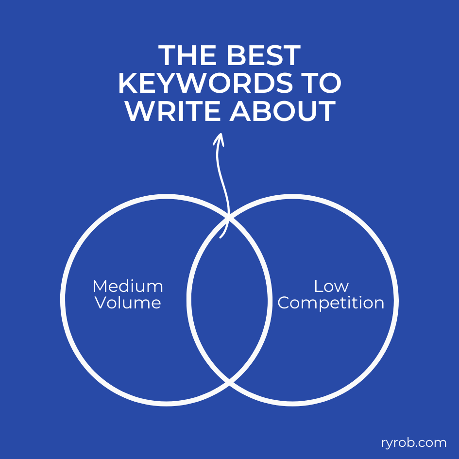 The Best Keywords to Rank for SEO Traffic (Keyword Tool Example Diagram Overlap)