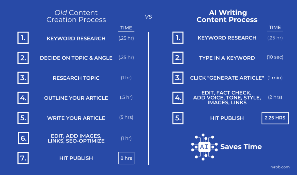 AI Writing Workflow Diagram (Using AI Writing Tools and AI Article Writers)