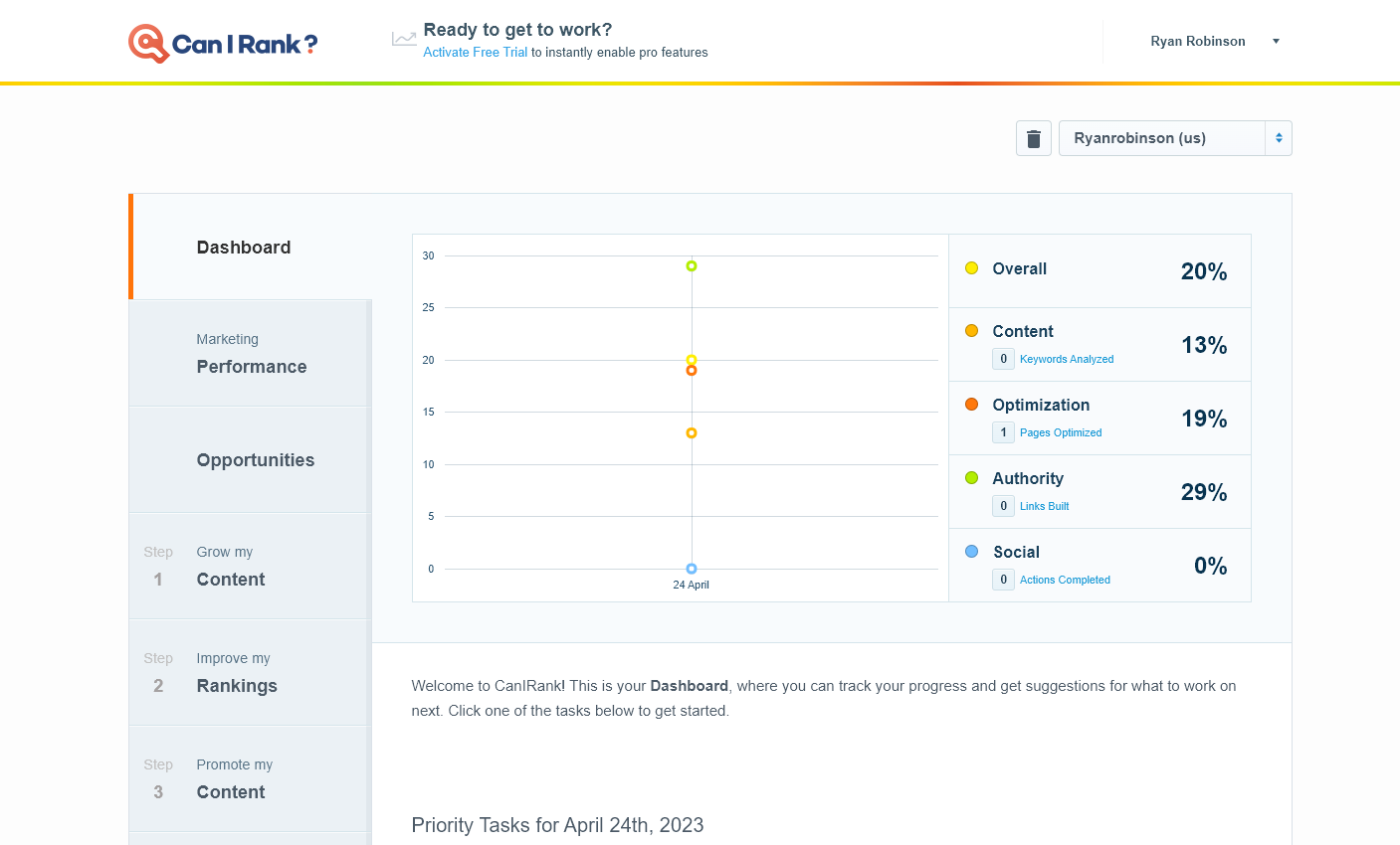 AI SEo tool CanIRank. The screenshot shows the Dashboard with a percentage score for different areas.