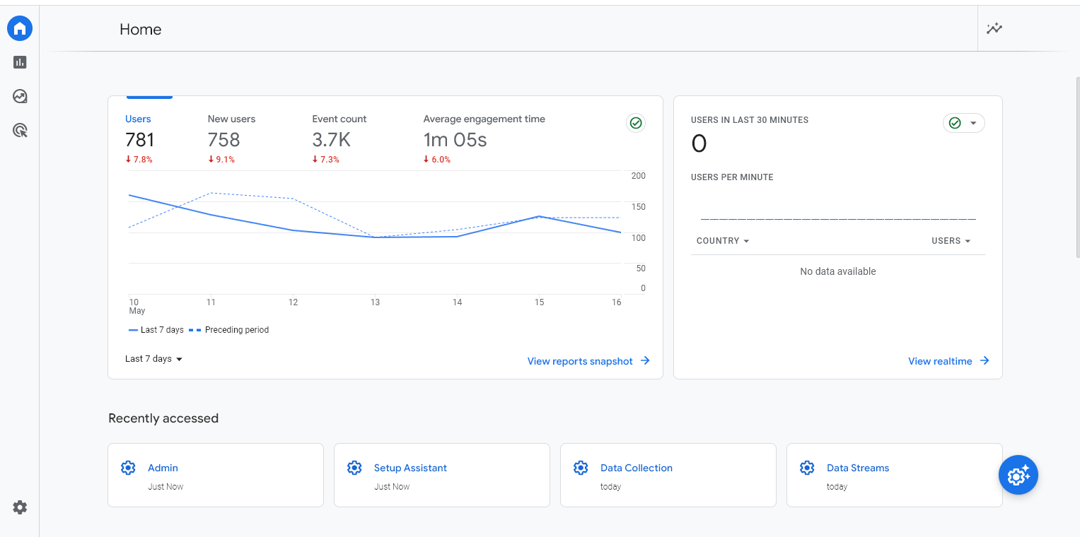 Google Analytics 4 Homepage Showing User Data, With a Graph of Users, New Users, Event Count, and Average Engagement Time