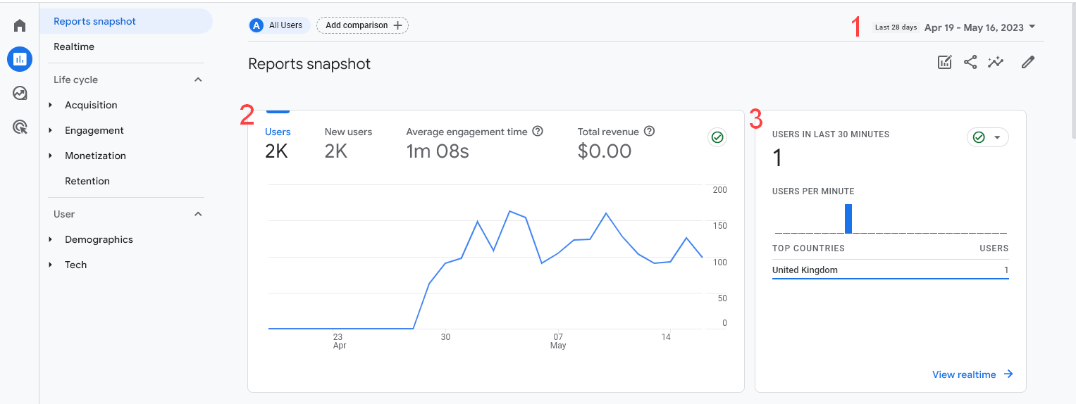 Google Analytics 4 Home Page With a Reports Snapshot Shown, Areas Numbered as Follows. 1 - Date Picker, 2 - Graph of Users, 3 - Users in Last 30 Minutes