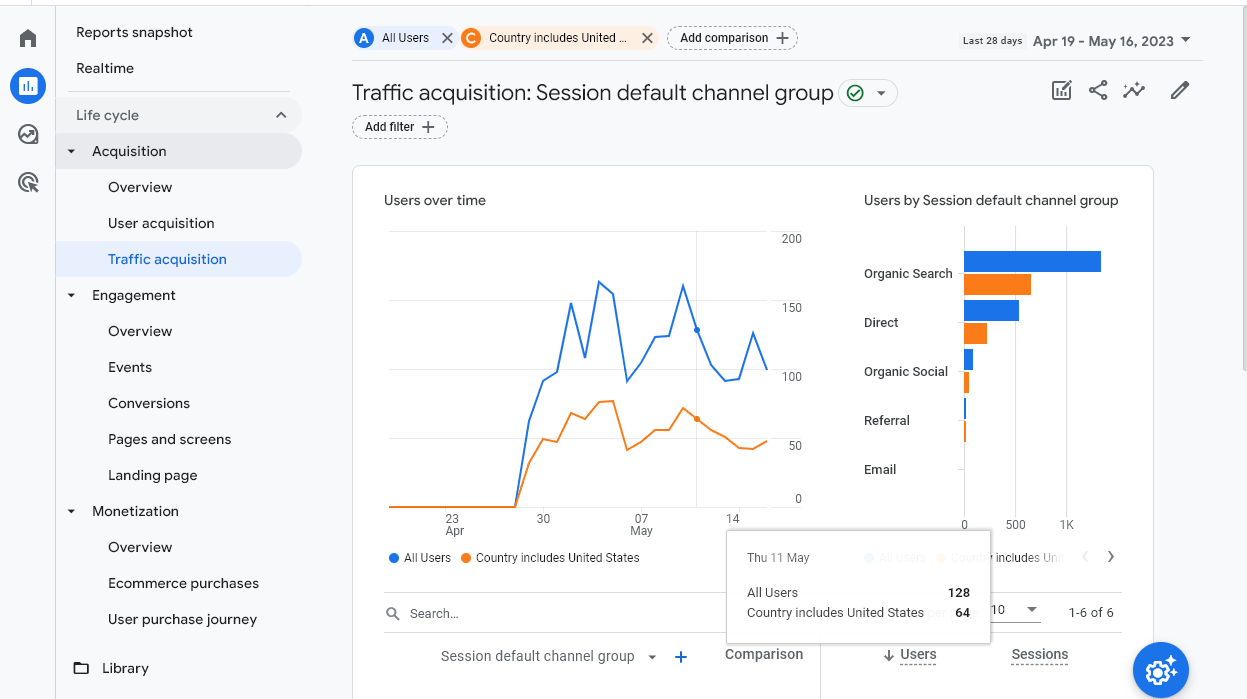 Google Analytics 4 Traffic Acquisition ReportWith Graph Showing All users vs US Users