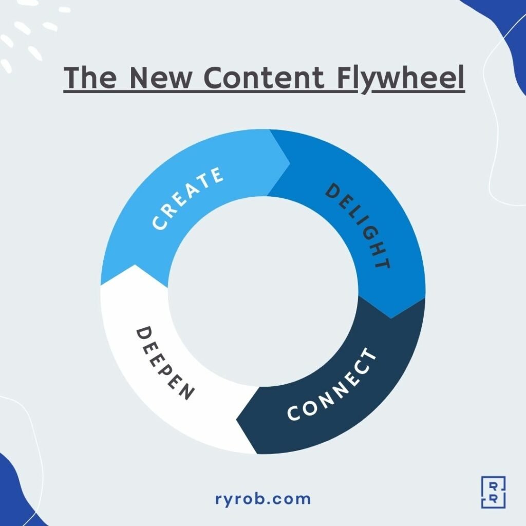 The New Content Flywheel (for Engagement, Delight, and SEO Traffic)
