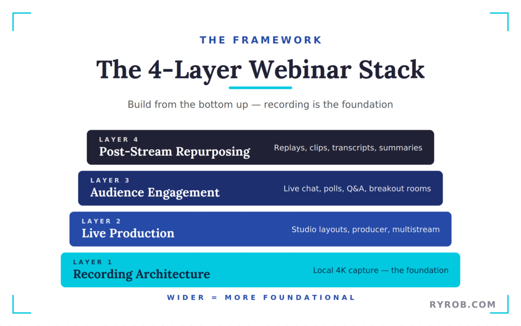 Webinar Streaming Quality Guidelines and Process Stack Graphic