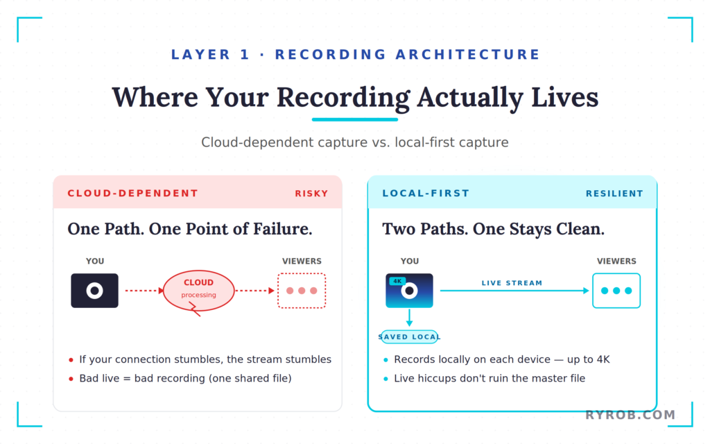 Webinar Streaming Architecture (Cloud Recording vs Local Recording for Quality)