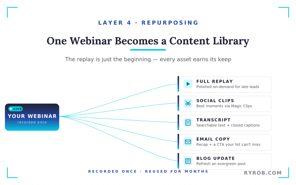 Webinar Streaming and Content Repurposing Elements (Explainer)