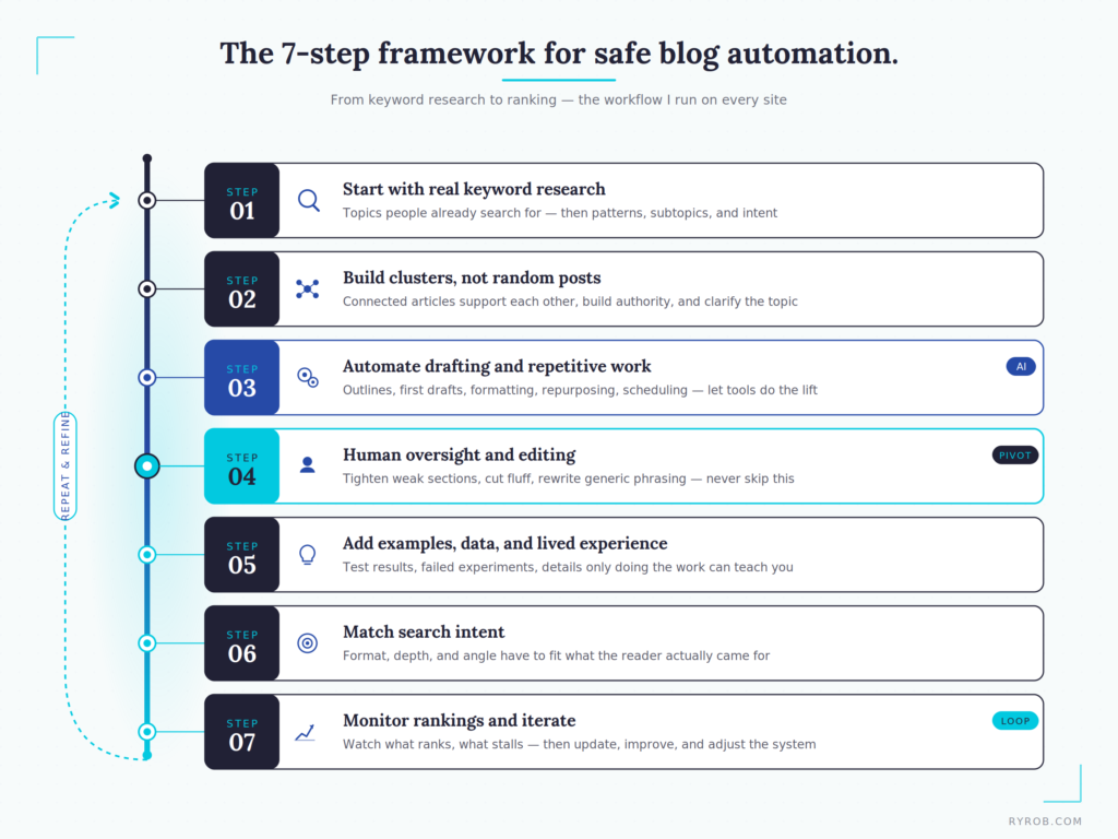 7-step-framework-safe-blog-automation