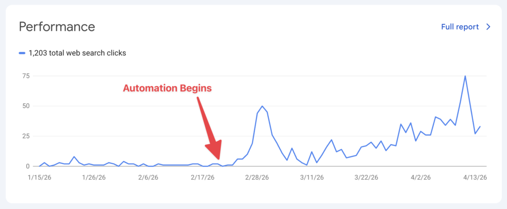 Blog Automation Begins Google Search Console Traffic Graph
