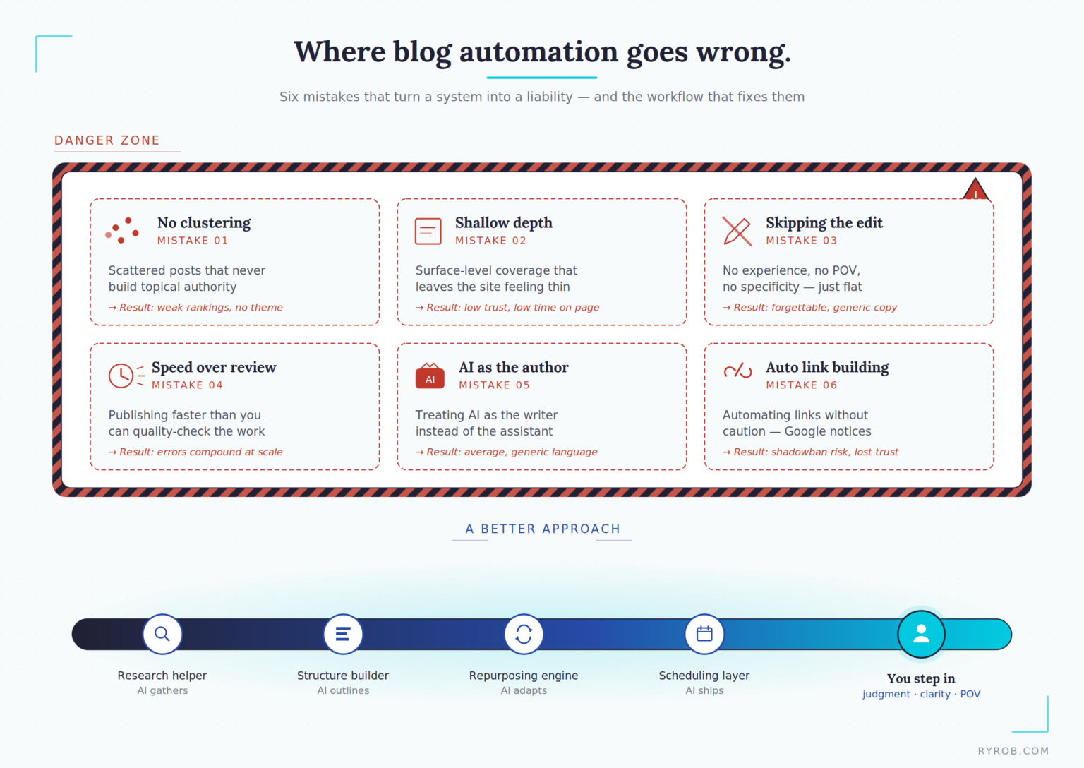 Is Blog Automation Safe? My 2026 Guide to AI Blog Automation