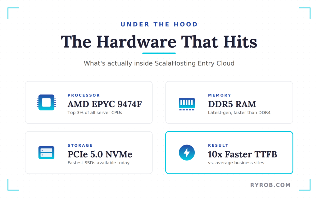 ScalaHosting Hardware Specs for Fast Website Load Times
