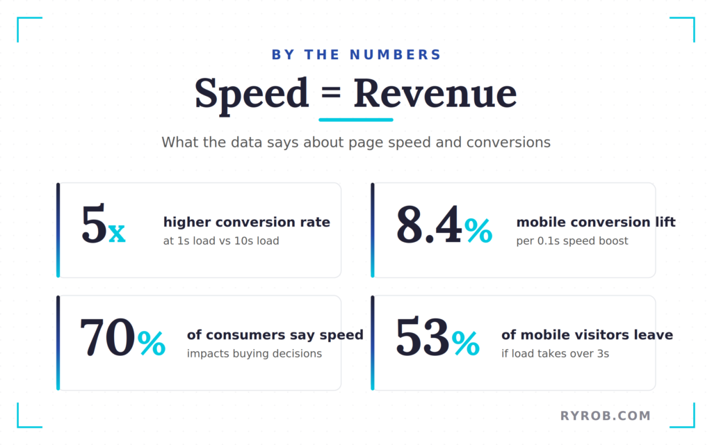 Why Website Speed Impacts Revenue and AI Citations