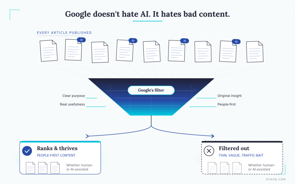 How Google Filters Bad AI Content Out of Search Results (Explainer)