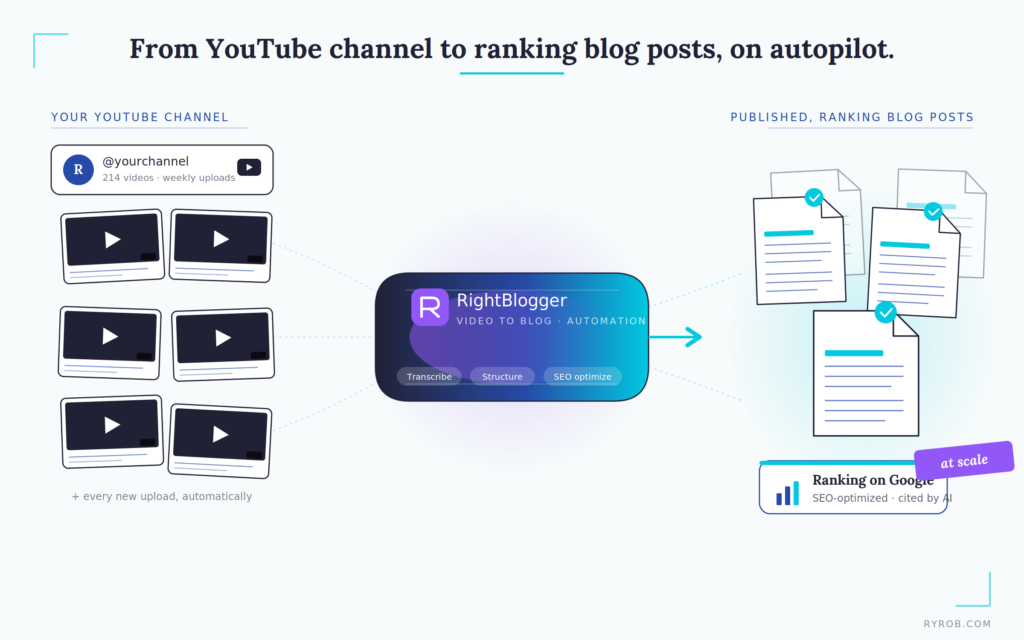 Using AI Automation Tools to Turn YouTube Videos into Blog Posts