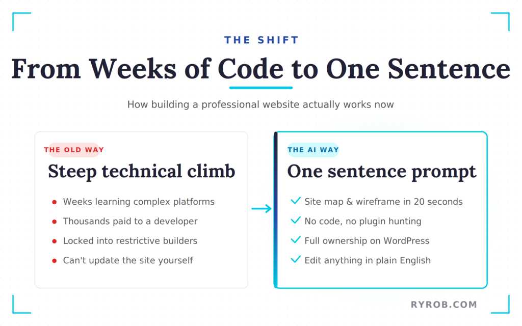 Comparison of traditional website building vs AI one prompt workflow.
