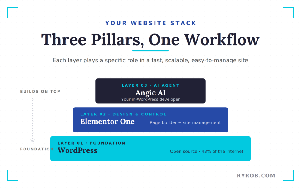 Three layer website stack using WordPress, Elementor, and AI tools.