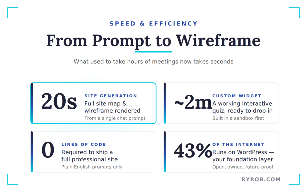 AI website creation speed showing 20 seconds wireframe and zero code.