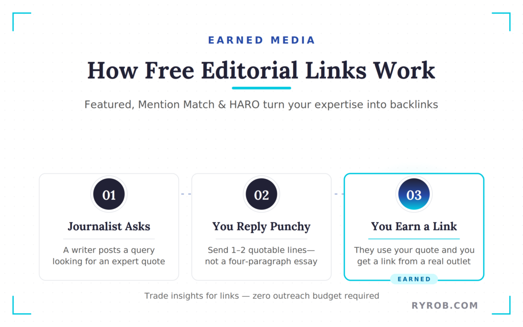 How editorial backlinks work with Featured, Mention Match, and HARO (Help A Reporter Out).
