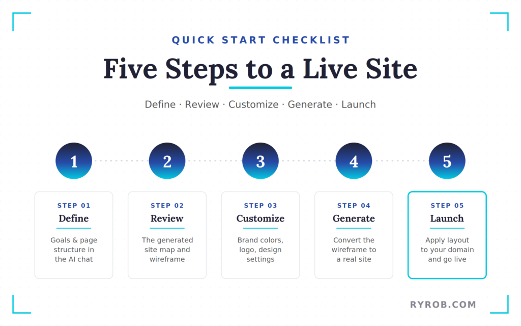 Five step workflow to build and launch a professional website.