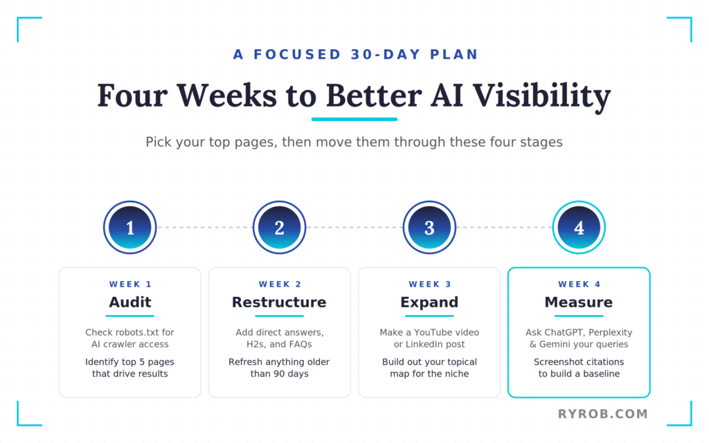30 day plan for improving AI visibility with audit, restructure, expand, and measure steps.