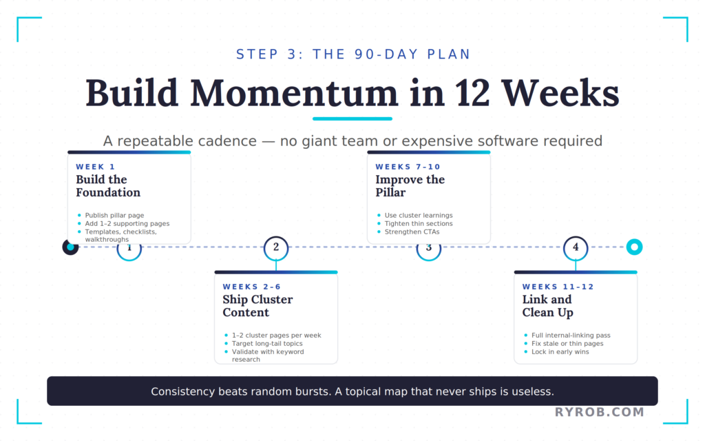 90-day SEO content plan showing pillar page, cluster content, and update phases.