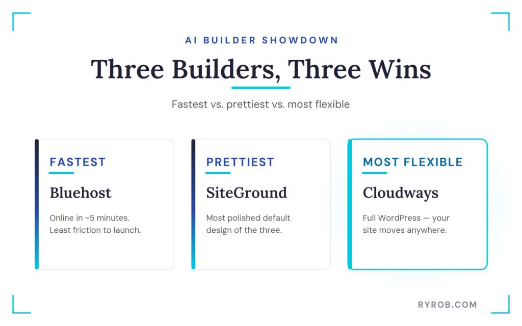 Comparison of the fastest, prettiest, and most flexible AI website builders.