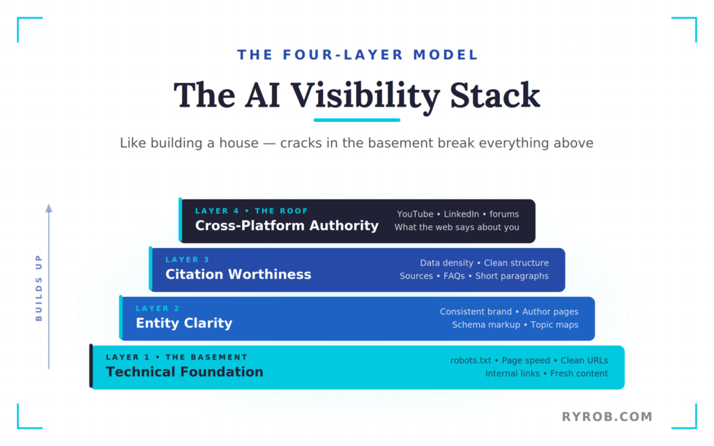 AI visibility stack showing technical foundation, entity clarity, and authority layers.