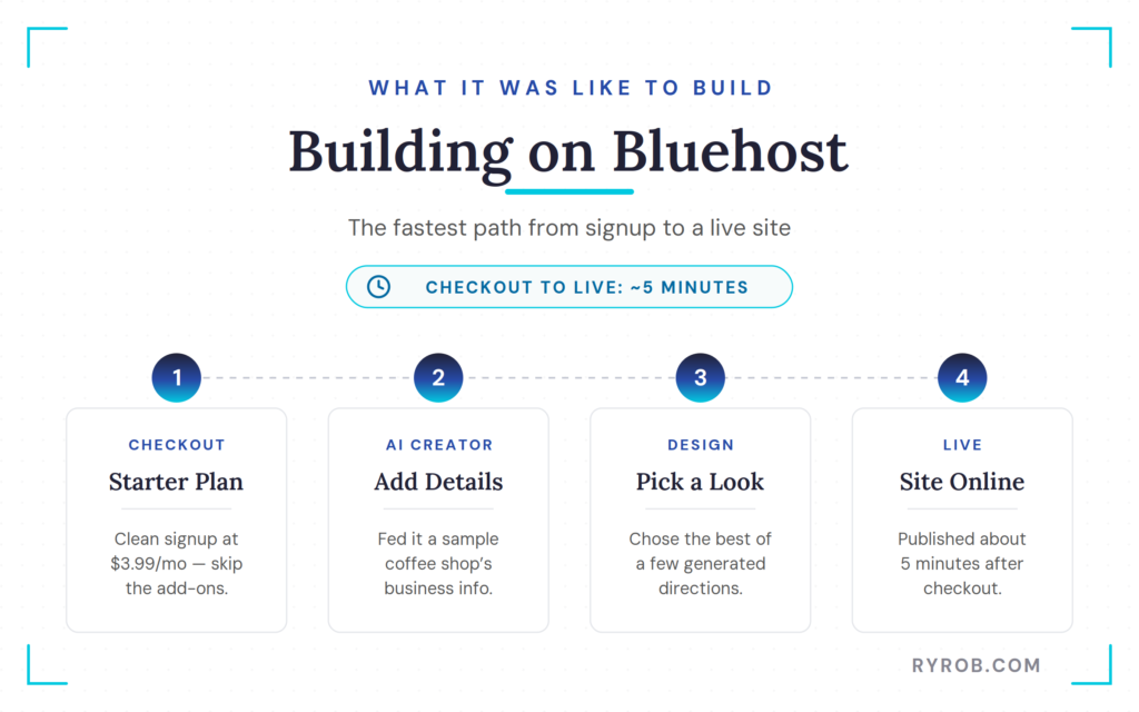 Bluehost AI website creation process from checkout to live website.