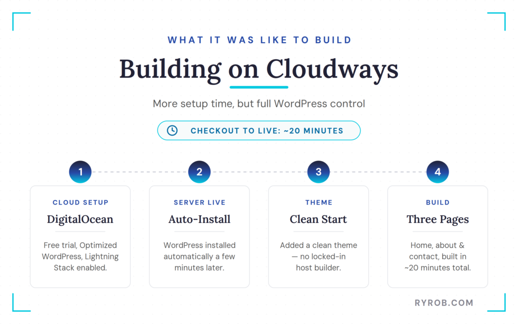 Cloudways setup process from server launch to live WordPress website.