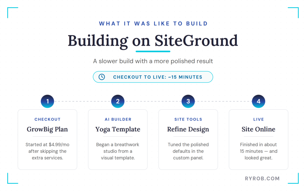 SiteGround AI website builder workflow from signup to live site.