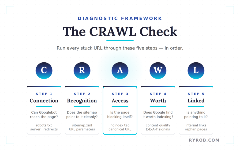 CRAWL framework steps showing connection, recognition, access, worth, and linked.