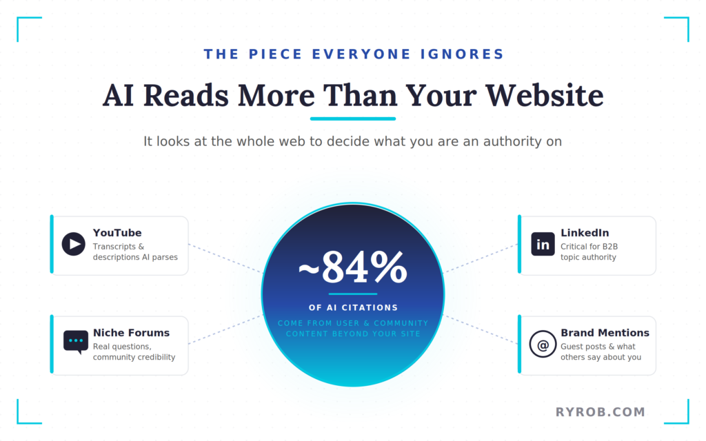 AI citations come from YouTube LinkedIn forums and brand mentions across the web.