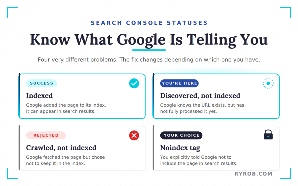 Google Search Console statuses showing indexed, discovered not indexed, and crawled not indexed.