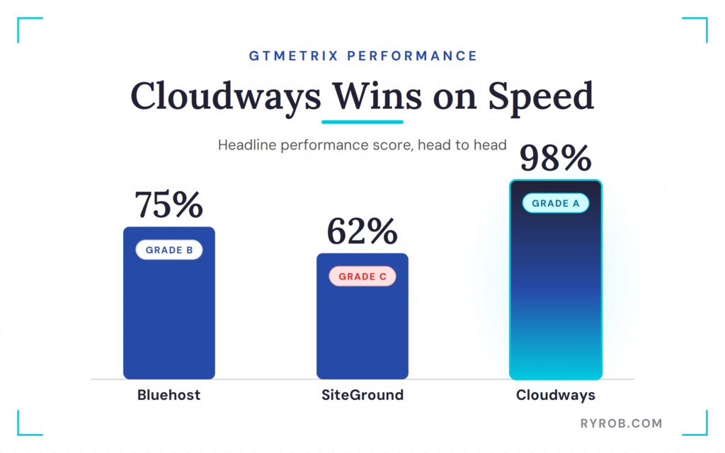 Bar chart comparing GTmetrix performance scores for Cloudways, Bluehost, and SiteGround.