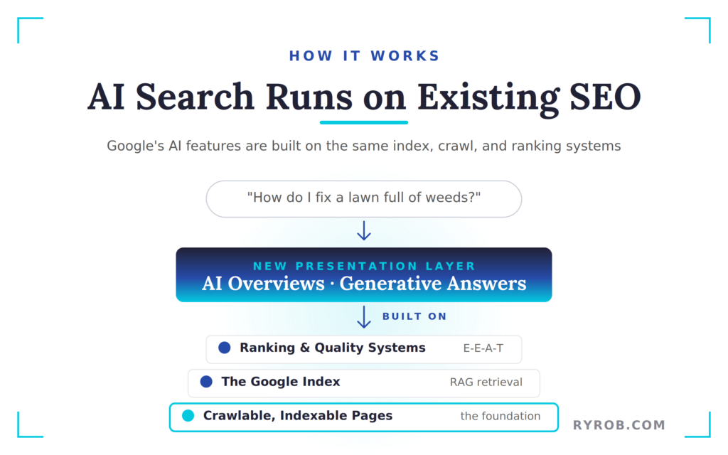 AI search overview built on traditional SEO systems.