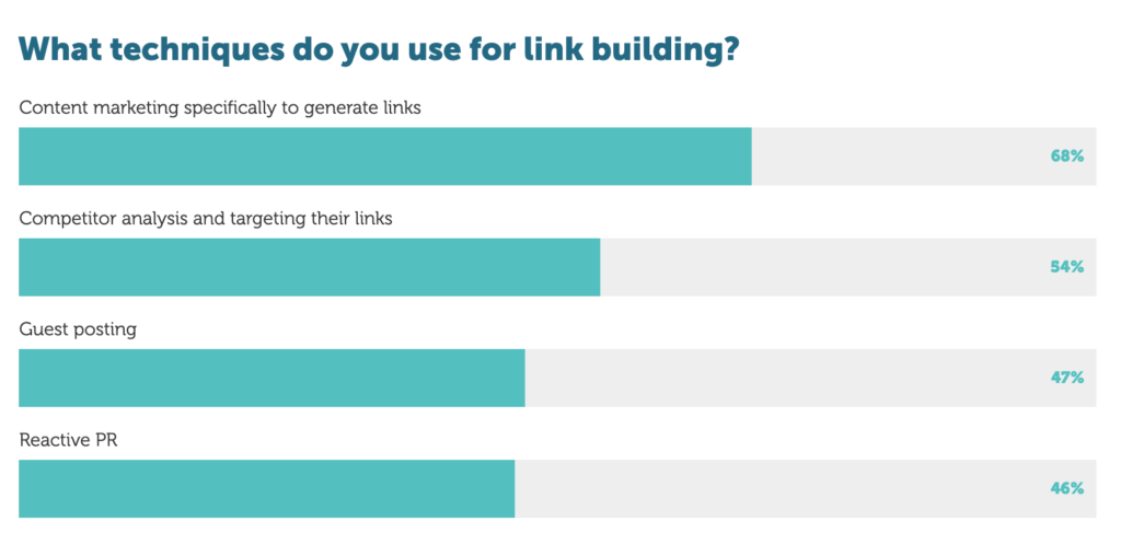 Guest blogging example of link building and authority building