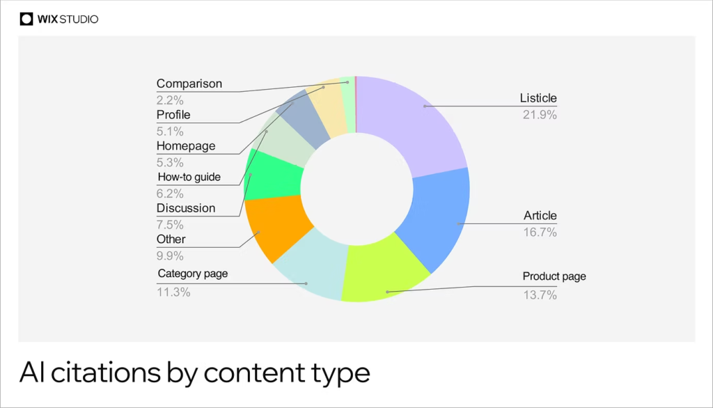AI citations by content type (for link building)