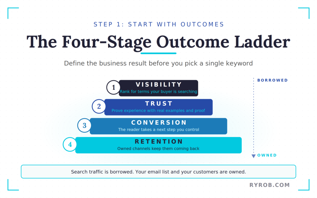 SEO outcome ladder showing visibility, trust, conversion, and retention stages.